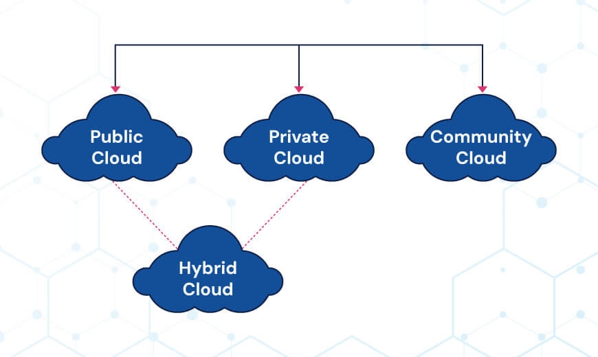 Cloud Deployment Models